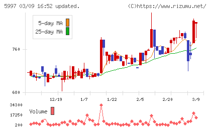 協立エアテックチャート