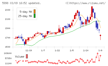 アドバネクスチャート