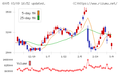 三浦工業チャート