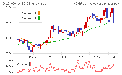 阪神内燃機工業チャート