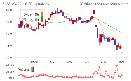 赤阪鐵工所チャート