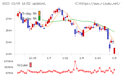 ダイハツインフィニアースチャート