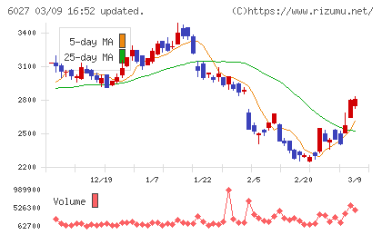 弁護士ドットコムチャート