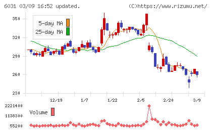 ＺＥＴＡチャート