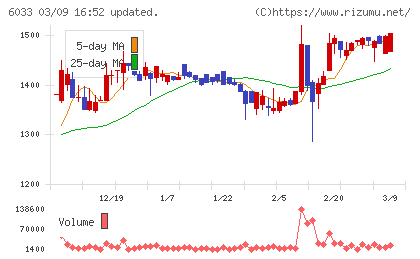 エクストリームチャート