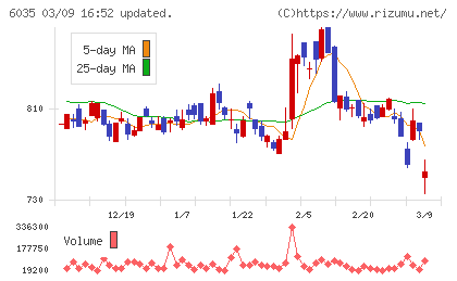 アイ・アールジャパンホールディングスチャート