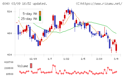 日本スキー場開発チャート