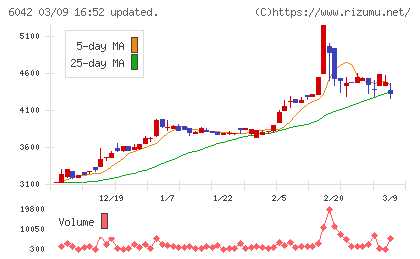 ニッキチャート
