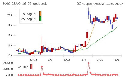 リンクバルチャート