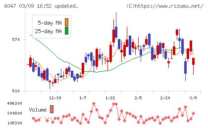 Ｇｕｎｏｓｙチャート