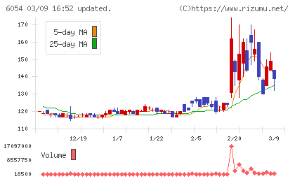 リブセンスチャート