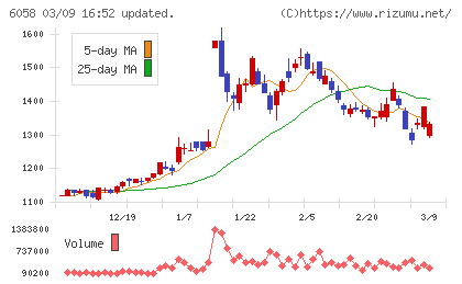 ベクトルチャート