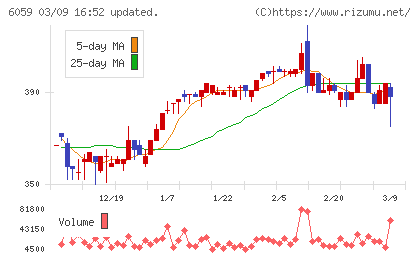 ウチヤマホールディングスチャート