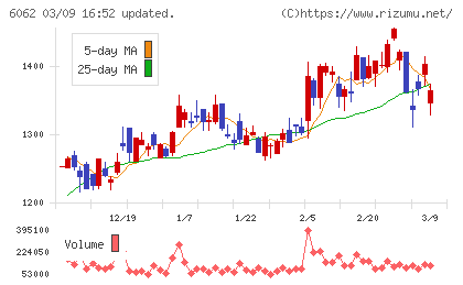 チャーム・ケア・コーポレーションチャート