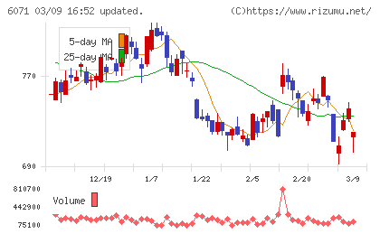 ＩＢＪチャート