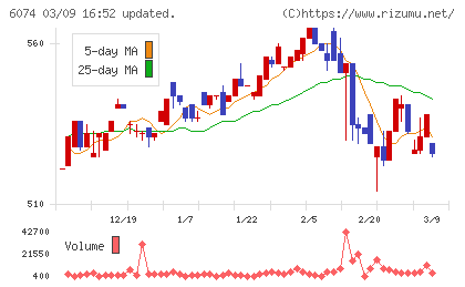 ジェイエスエスチャート