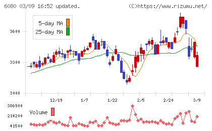 Ｍ＆Ａキャピタルパートナーズチャート