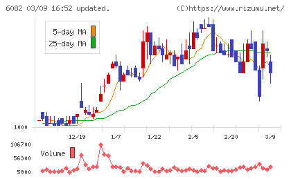 ライドオンエクスプレスホールディングスチャート