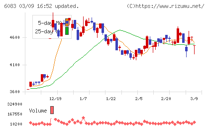 ＥＲＩホールディングスチャート