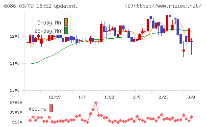 シンメンテホールディングスチャート