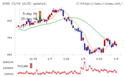 シグマクシス・ホールディングスチャート