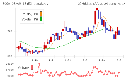 ヒューマン・メタボローム・テクノロジーズチャート