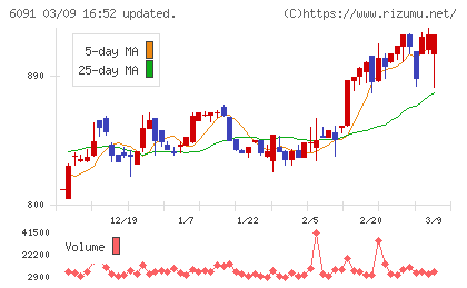 ウエスコホールディングスチャート