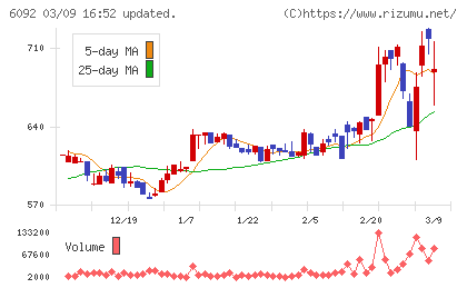 エンバイオ・ホールディングスチャート