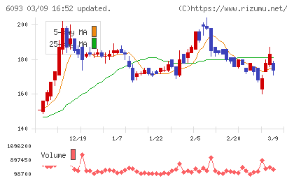エスクロー・エージェント・ジャパンチャート