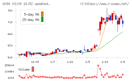 フリークアウト・ホールディングスチャート