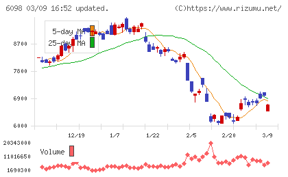 リクルートホールディングスチャート