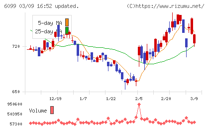 エランチャート