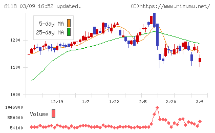 アイダエンジニアリングチャート