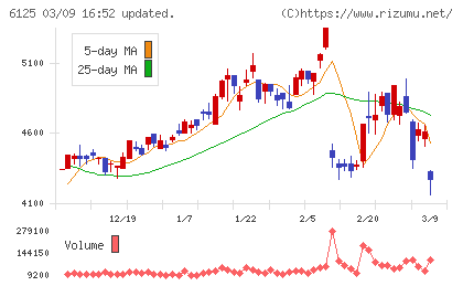 岡本工作機械製作所チャート