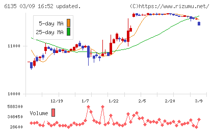 牧野フライス製作所チャート