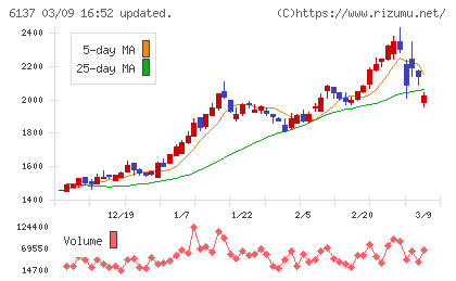 小池酸素工業チャート