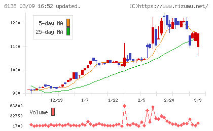 ダイジェット工業チャート