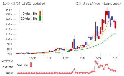 旭ダイヤモンド工業チャート