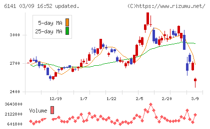 DMG森精機チャート
