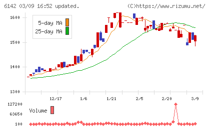 富士精工チャート