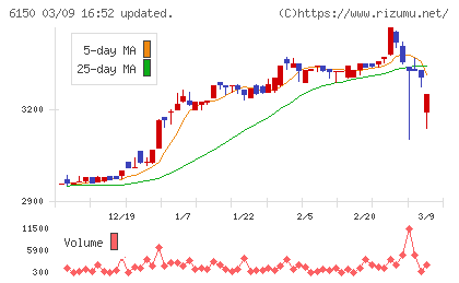 タケダ機械チャート