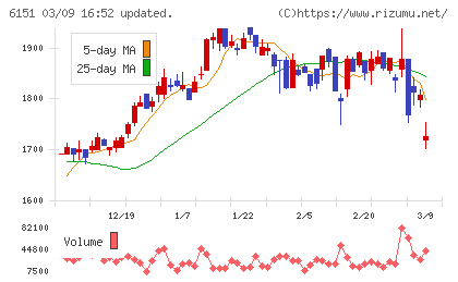日東工器チャート