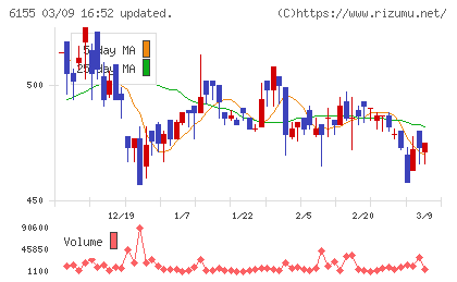 高松機械工業チャート