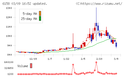 和井田製作所チャート