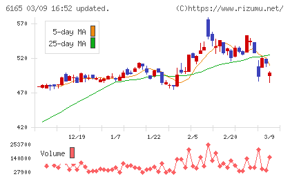 パンチ工業チャート