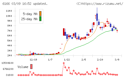 中村超硬チャート