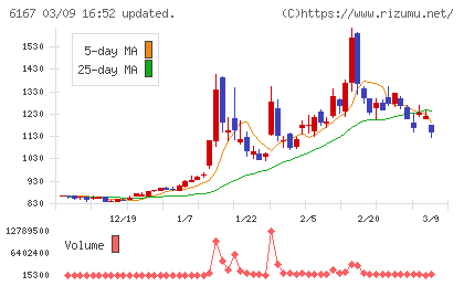 冨士ダイスチャート