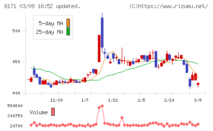 土木管理総合試験所チャート