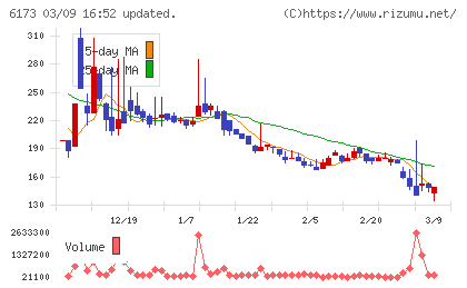 アクアラインチャート