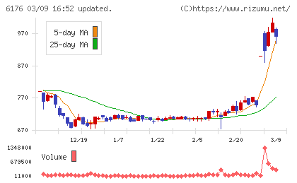 ブランジスタチャート